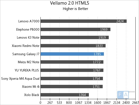 Samsung Galaxy J7 Vellamo 2 HTML5