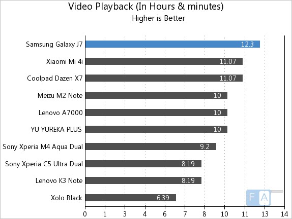 Samsung Galaxy J7 Video Playback