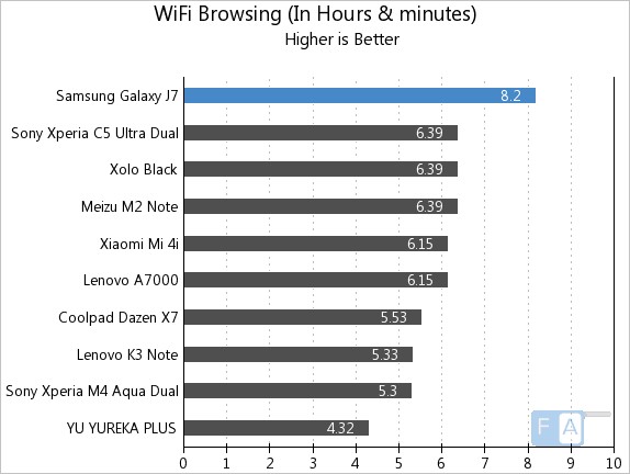 Samsung Galaxy J7 WiFi Browsing