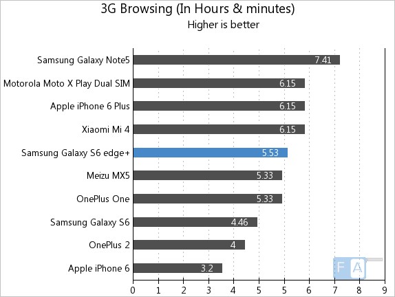 Samsung Galaxy S6 edge+ 3G Browsing