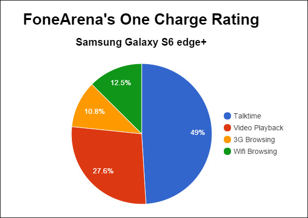 Samsung Galaxy S6 edge+ FA One Charge Rating pie chart