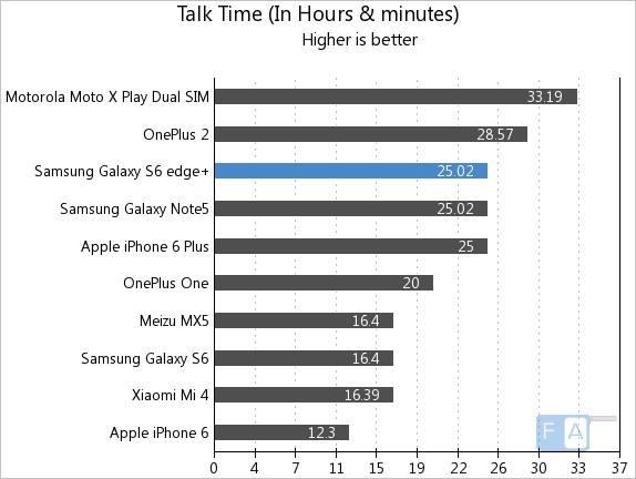 Samsung Galaxy S6 edge+ Talk Time