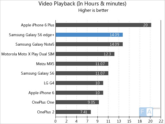 Samsung Galaxy S6 edge+ Video Playback