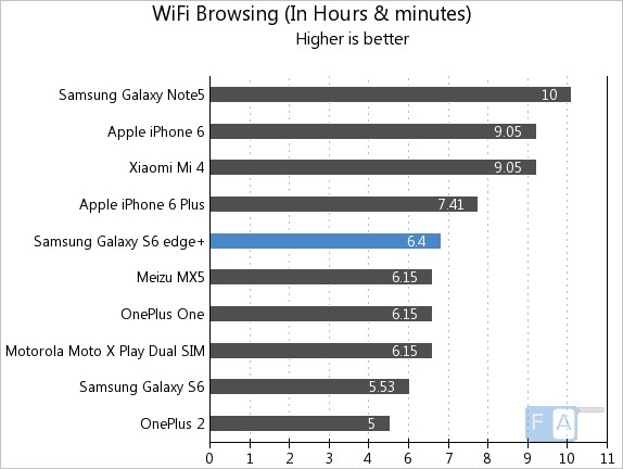 Samsung Galaxy S6 edge+ WiFi Browsing