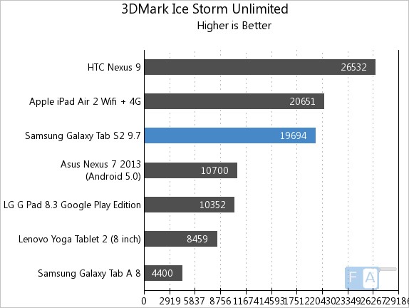 Samsung Galaxy Tab S2 9.7 3D Mark Ice Storm Unlimited