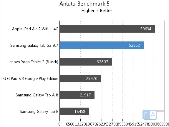 Samsung Galaxy Tab S2 9.7 AnTuTu 5