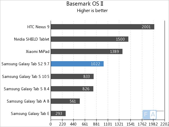 Samsung Galaxy Tab S2 9.7 Basemark OS II