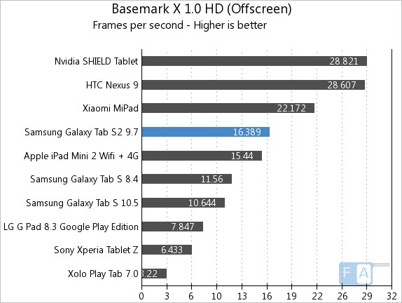 Samsung Galaxy Tab S2 9.7 Basemark X 1.0 OffScreen