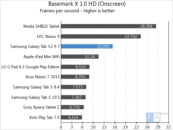 Samsung Galaxy Tab S2 9.7 Basemark X 1.0 OnScreen