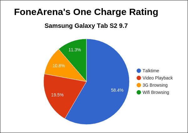Samsung Galaxy Tab S2 9.7 FA One Charge Rating Pie Chart