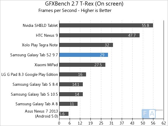 Samsung Galaxy Tab S2 9.7 GFXBench 2.7 T-Rex OnScreen