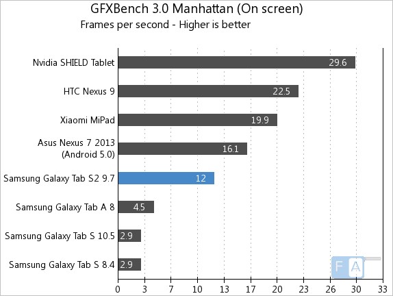 Samsung Galaxy Tab S2 9.7 GFXBench 3.0 Manhattan OnScreen