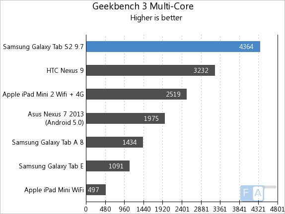 Samsung Galaxy Tab S2 9.7 Geekbench 3 Multi-Core