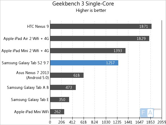 Samsung Galaxy Tab S2 9.7 Geekbench 3 Single-Core