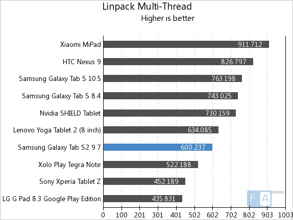 Samsung Galaxy Tab S2 9.7 Linpack Multi-Thread