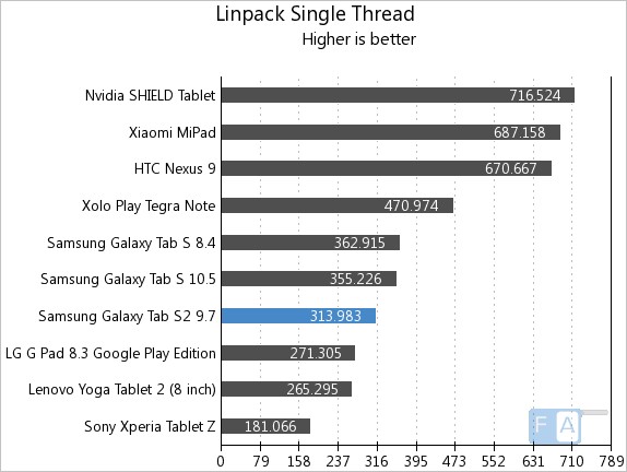 Samsung Galaxy Tab S2 9.7 Linpack Single Thread