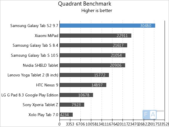 Samsung Galaxy Tab S2 9.7 Quadrant