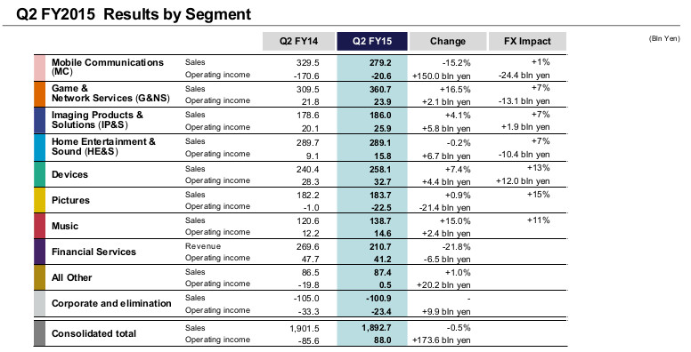 Sony Q2 FY 2015 by segment