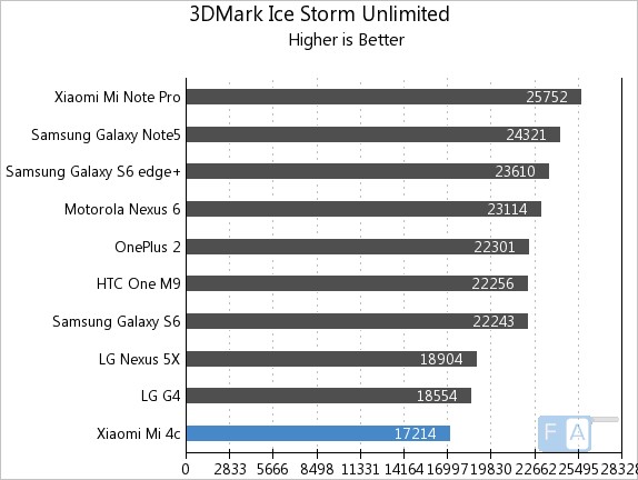 Xiaomi Mi 4c 3D Mark Ice Storm Unlimited