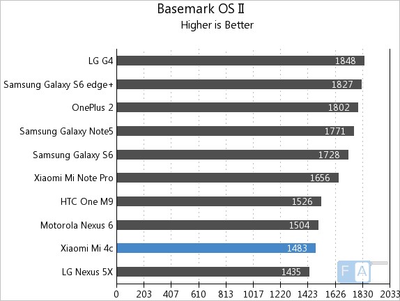 Xiaomi Mi 4c Basemark OS II