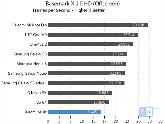 Xiaomi Mi 4c Basemark X 1.0 OffScreen