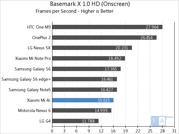 Xiaomi Mi 4c Basemark X 1.0 OnScreen