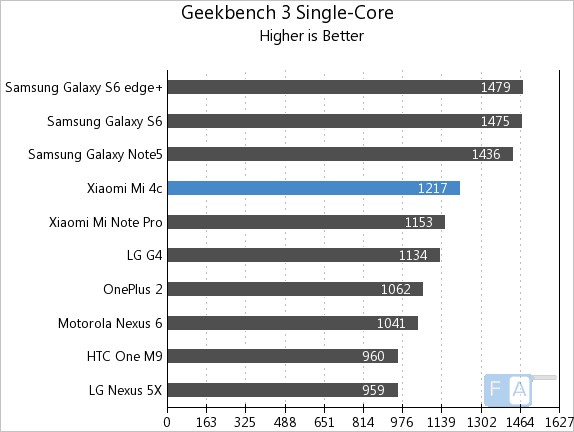 Xiaomi Mi 4c GeekBench 3 Single-Core