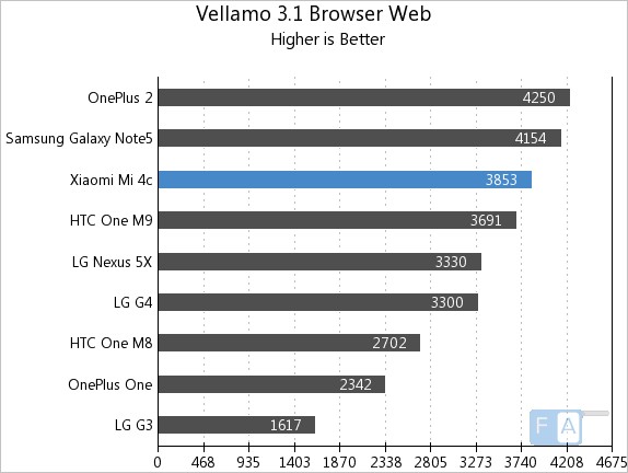 Xiaomi Mi 4c Vellamo 3.1 Browser (Web)