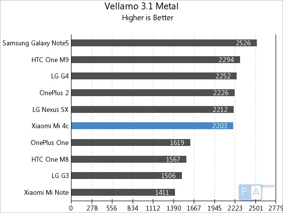 Xiaomi Mi 4c Vellamo 3.1 Metal