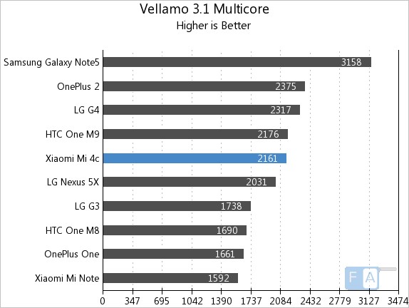 Xiaomi Mi 4c Vellamo 3.1 Multi-Core