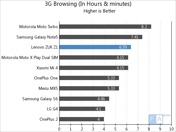 ZUK Z1 3G Browsing