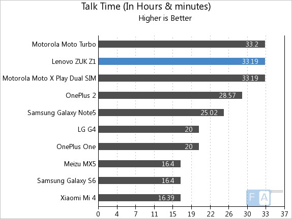 ZUK Z1 Talk Time