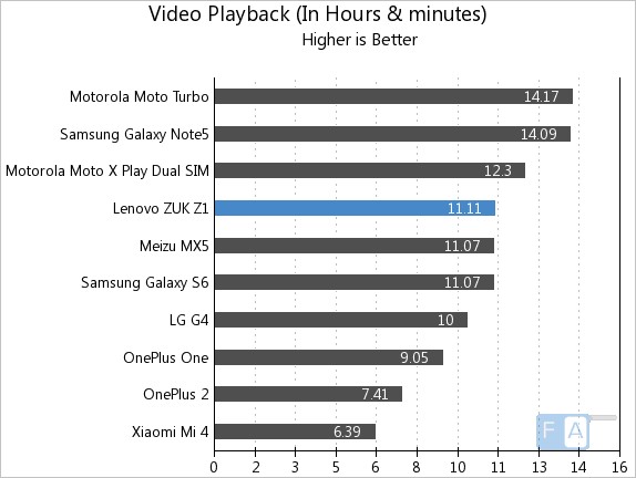 ZUK Z1 Video Playback