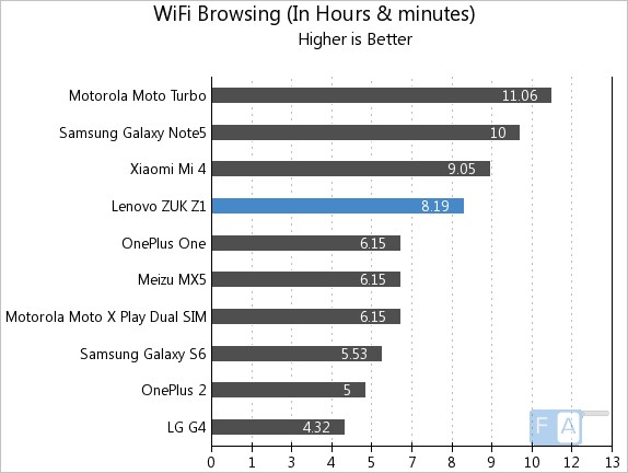 ZUK Z1 WiFi Browsing