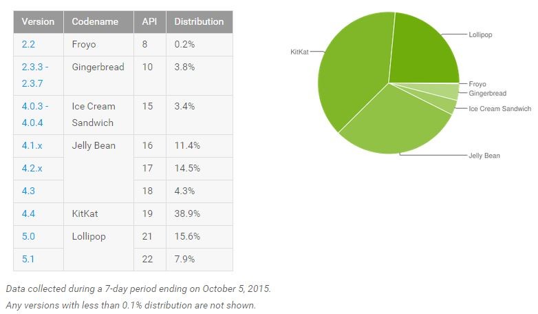 android distribution October 2015
