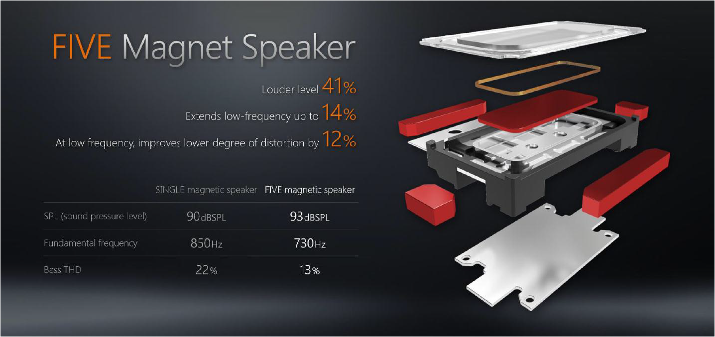 57. Crystal clear sound with 5 magnet speaker