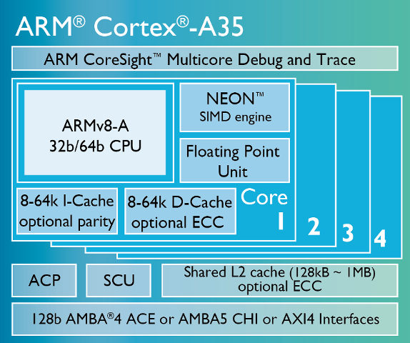 ARM Cortex A35 design