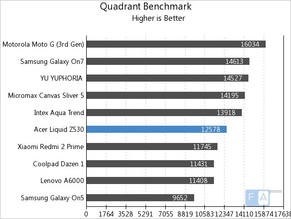 Acer Liquid Z530 Quadrant Benchmark Fone Arena