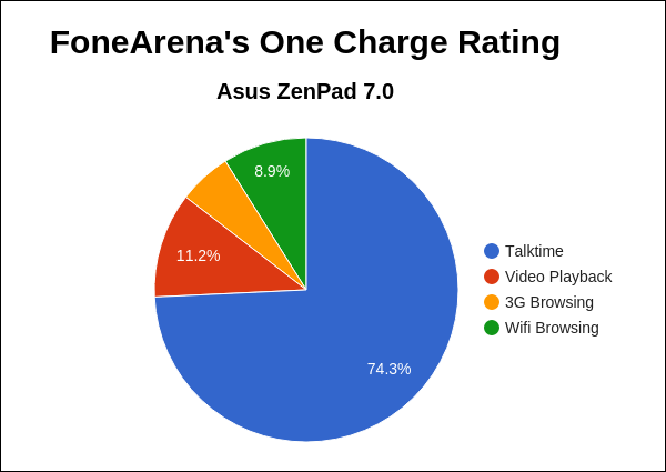 Asus Zenpad 7.0 FA OneCharge Rating