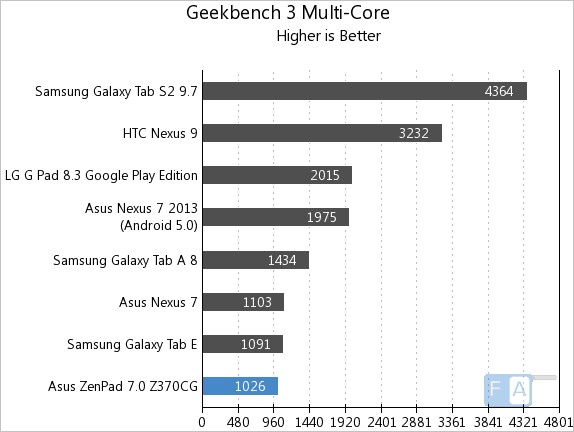 Asus Zenpad 7.0 Geekbench 3 Multi-Core