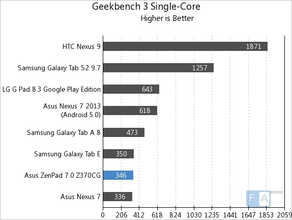 Asus Zenpad 7.0 Geekbench 3 Single-Core