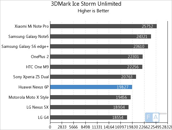 Google Nexus 6P 3D Mark Ice Storm Unlimited