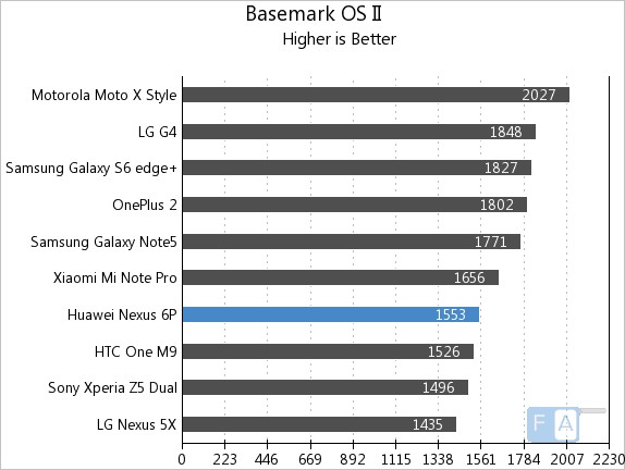 Google Nexus 6P Basemark OS II