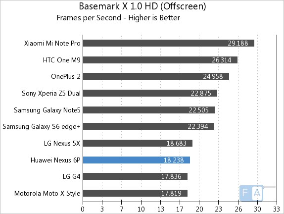 Google Nexus 6P Basemark X 1.0 OffScreen