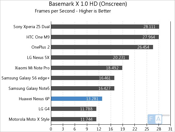 Google Nexus 6P Basemark X 1.0 OnScreen