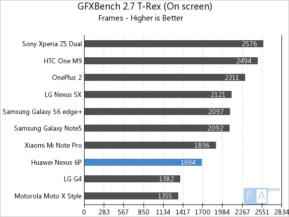 Google Nexus 6P GFXBench 2.7 T-Rex OnScreen