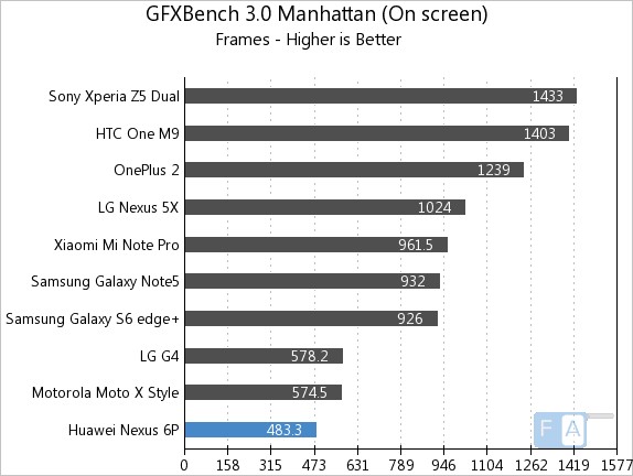 Google Nexus 6P GFXBench 3.0 Manhattan OnScreen