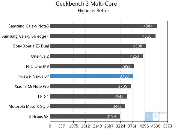 Google Nexus 6P GeekBench 3 Multi-Core
