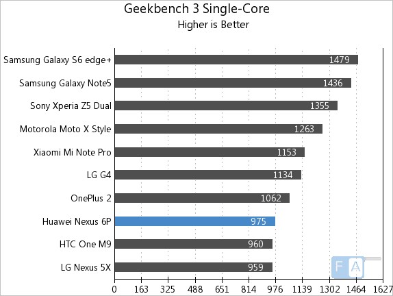 Google Nexus 6P Geekbench 3 Single-Core