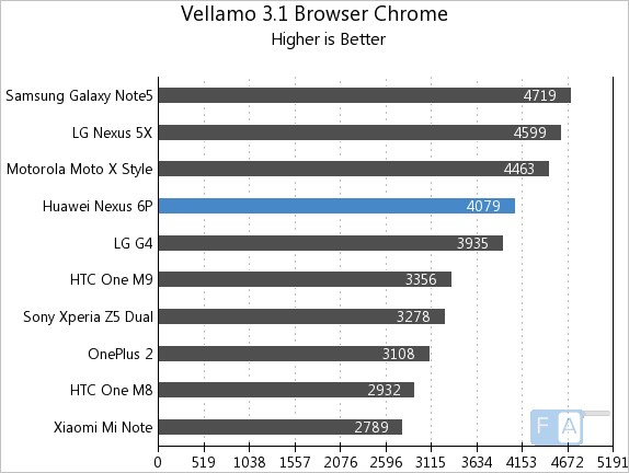 Google Nexus 6P Vellamo 3.1 Browser - Chrome